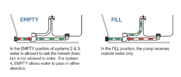 Fluid Control Systems & Products - Flow-Rite