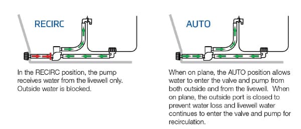 Flow-Rite Marine Livewell Valve Functionality - Recirculating and Auto