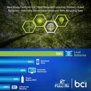 New Study Confirms U.S.’ Most Recycled Consumer Product – Lead Batteries – Maintains Remarkable Milestone: 99% Recycling Rate