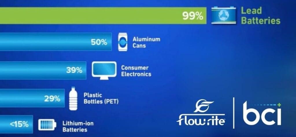 Most Recycled Consumer Product Maintains 99% recycle rate