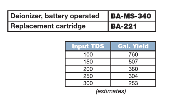 Deionizer - Flow-Rite Controls