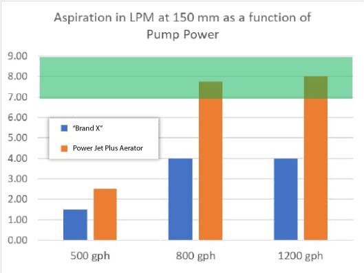 PowerJetPlusAerator-comparison-by-depth-Graph1