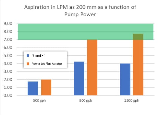 PowerJetPlusAerator-comparison-by-depth-Graph2
