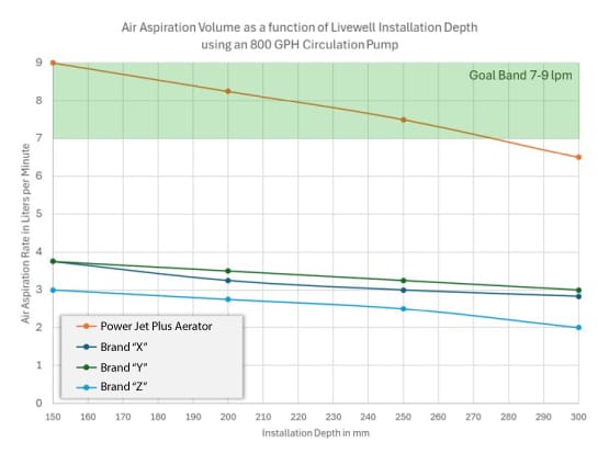 PowerJetPlusAerator-comparison-by-depth-Graph3