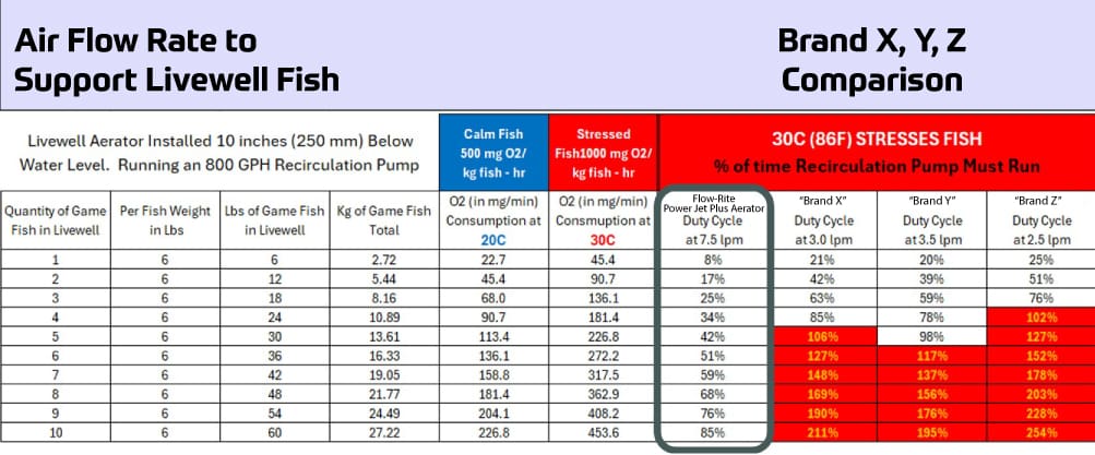 flow-rite-marine-aerator-performance-and-competitor-graph