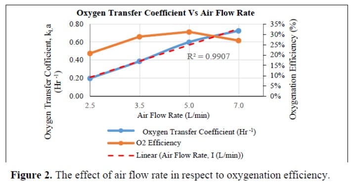 oxygen-transfer-coefficient-vs-air-flow-rate
